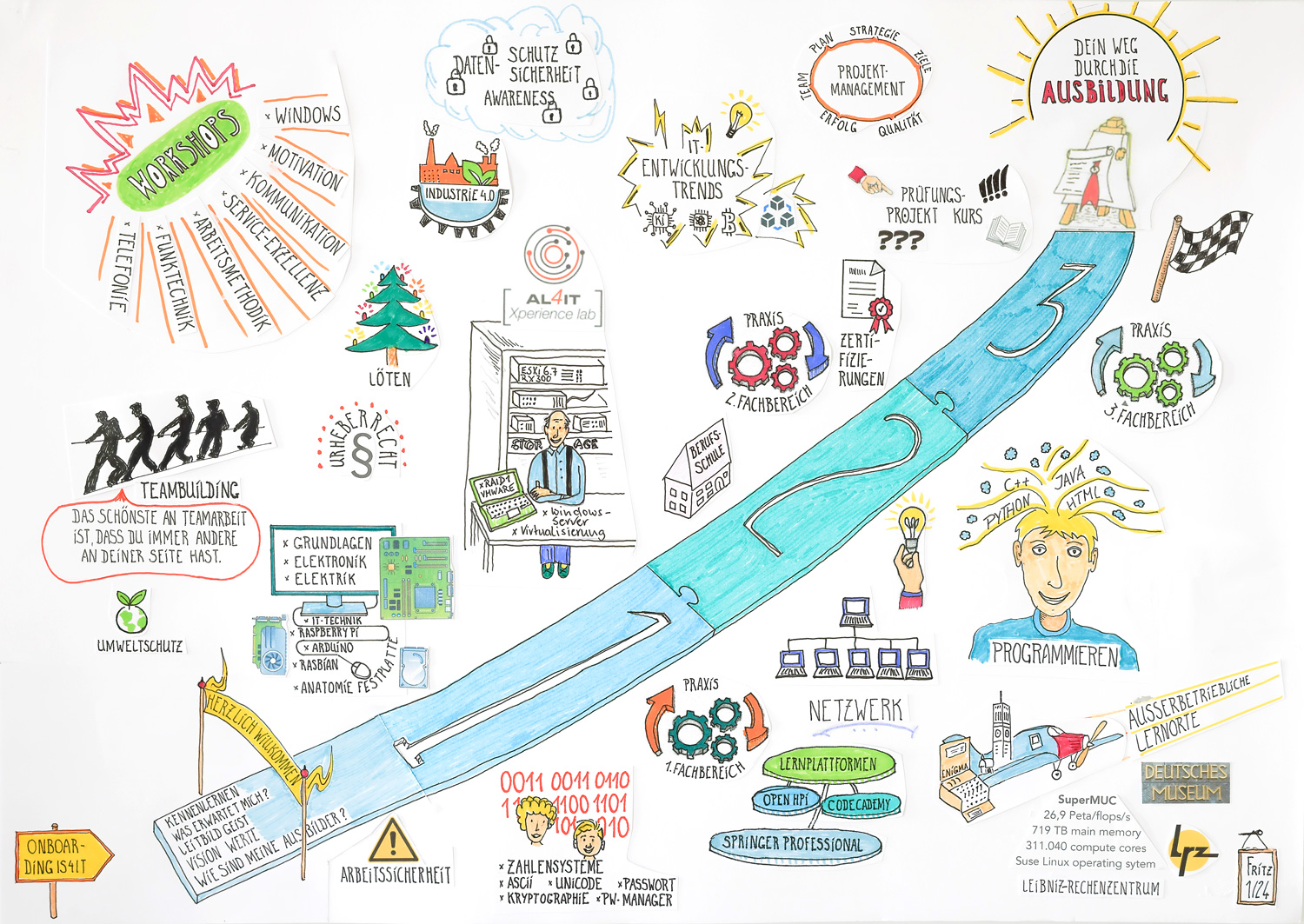 IS4IT_Mindmap_Ausbildung_web